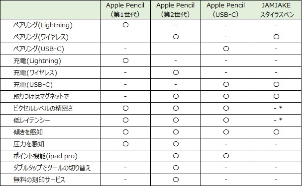 Apple Pencil 仕様比較表