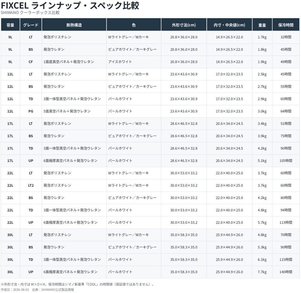 シマノ FIXCELのラインナップの表