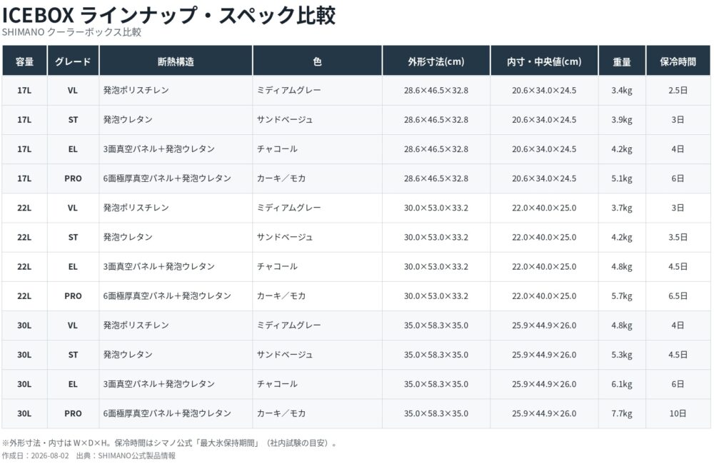 シマノ ICEBOXラインナップの表