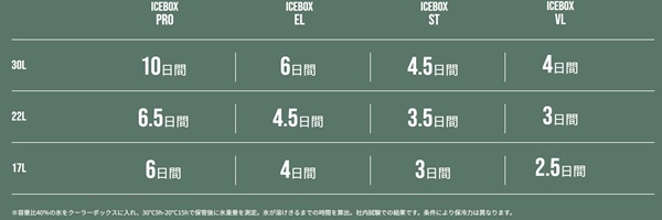 保冷時間の表のキャプチャ画像