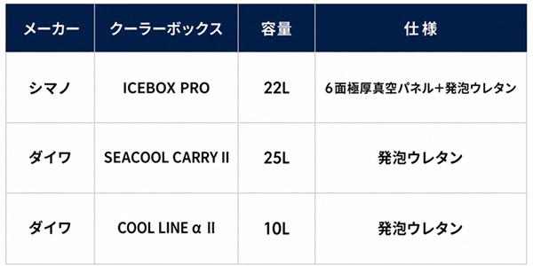保冷性能テストをしたクーラーボックスの仕様の表